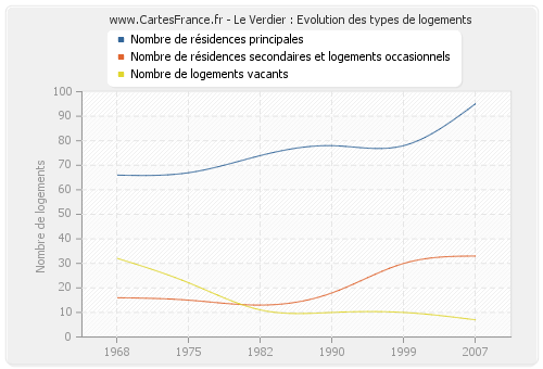 Le Verdier : Evolution des types de logements